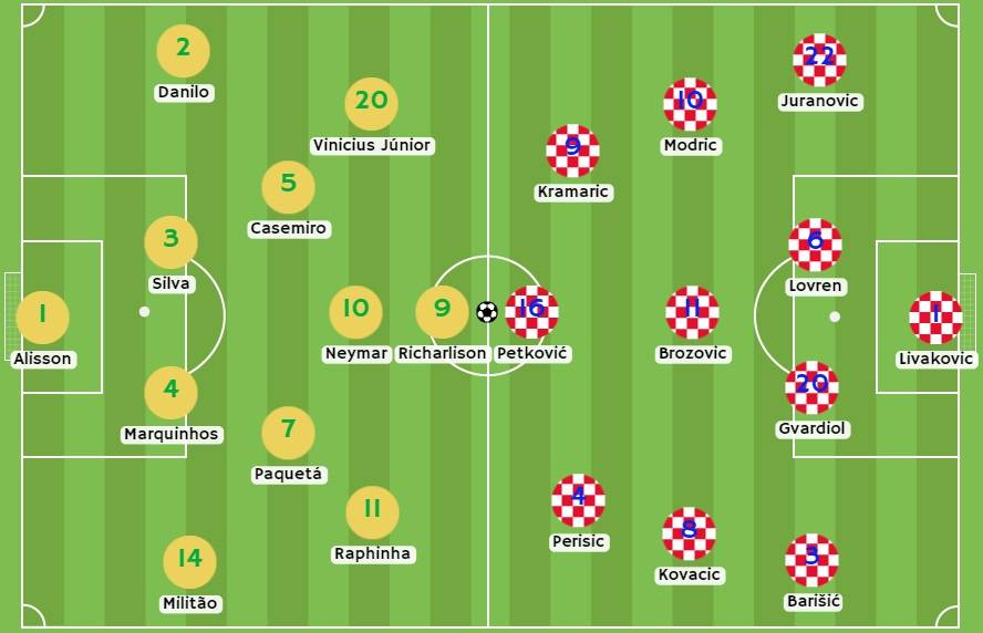 Alineaciones De Selección De Fútbol De Croacia Contra Selección De Fútbol De Brasil Alineaciones De Seleccion De Futbol De Croacia Contra Seleccion De Futbol De Brasil